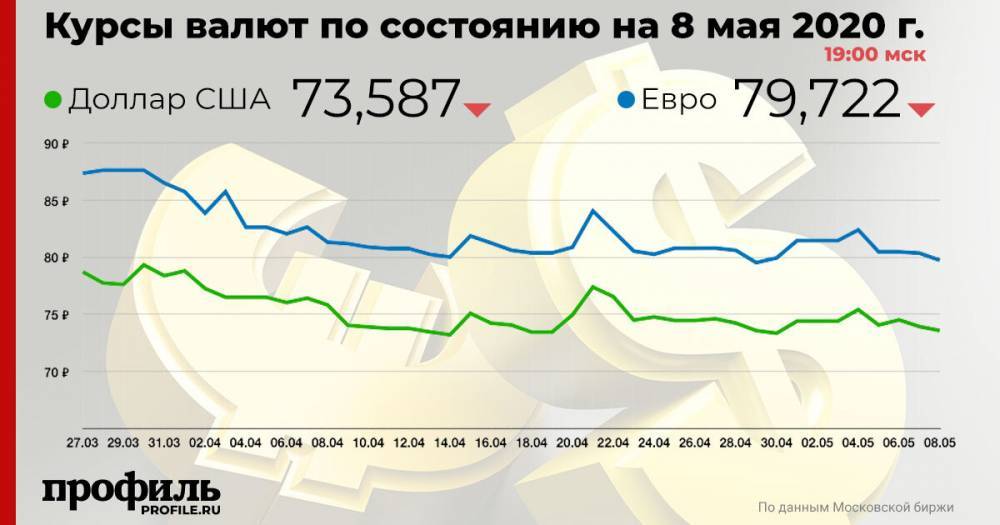 Курс доллара США понизился до 73,6 рубля - profile.ru - США