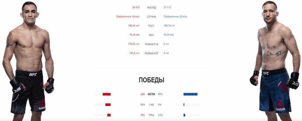 Тони Фергюсон - Джастин Гэтжи - Фергюсон — Геэтжи 10 мая 2020 смотреть видео трансляцию онлайн — во сколько будет бой UFC 249 - pravda-tv.ru - Россия - Украина - Белоруссия