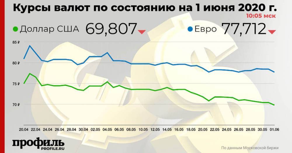 Курс доллара опустился ниже 70 рублей впервые с начала марта - profile.ru - Россия - США - Англия