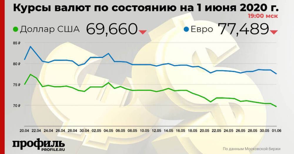 Курс доллара США понизился до 69,66 рубля - profile.ru - США