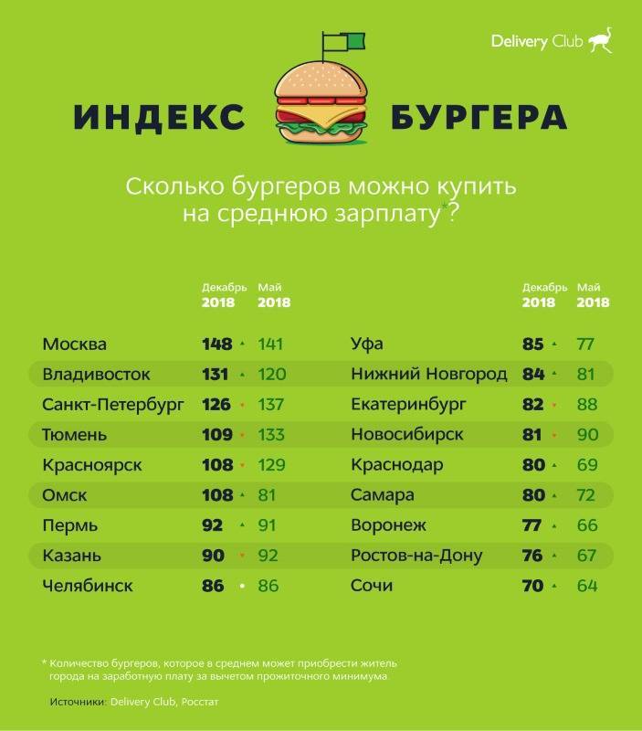 Уфа вошла в топ-10 по «индексу бургера» - news102.ru - Уфа