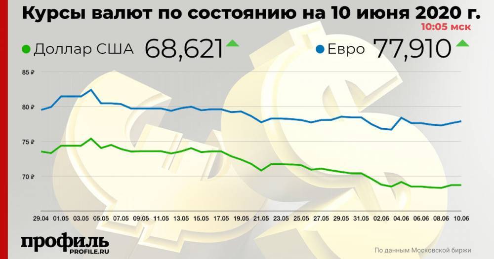 Курс доллара вырос до 68,6175 рубля - profile.ru