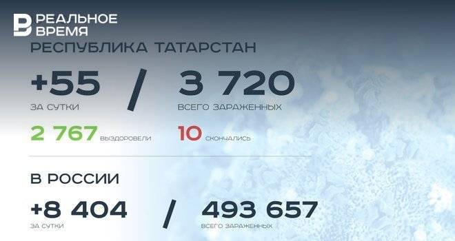 Главное о коронавирусе на 10 июня: Татарстан — лидер по штрафам, ВОЗ сомневается в заразности бессимптомных - realnoevremya.ru - Россия - респ. Татарстан - Казань