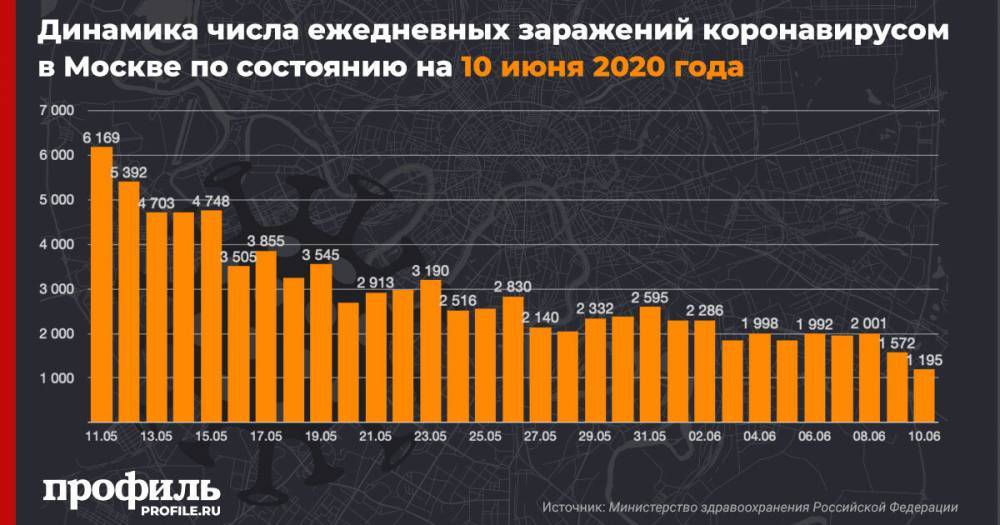 В Москве зафиксирован самый низкий показатель заражения COVID-19 за 2 месяца - profile.ru - Москва - Санкт-Петербург - Московская обл.