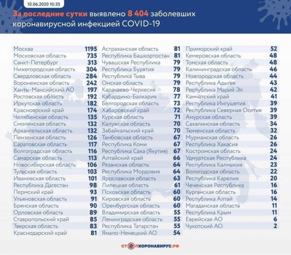 Более 8 тысяч случаев коронавируса выявили за сутки в России - live24.ru - Москва - Россия - Санкт-Петербург - Московская обл. - Нижегородская обл. - Свердловская обл. - Оперштаб