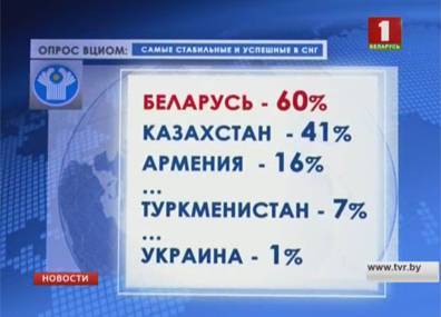 Петр Порошенко - Нурсултан Назарбаев - Ильхам Алиев - Серж Саргсян - Президент Беларуси пользуется у россиян наибольшим доверием среди лидеров СНГ - tvr.by - Украина - Армения - Казахстан - Белоруссия