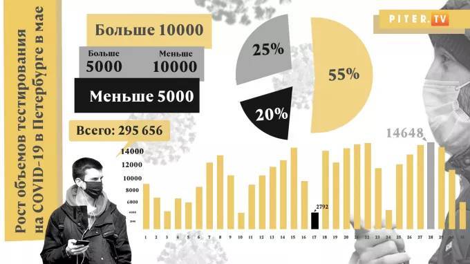 Как росли объемы тестирования на COVID-19 в Петербурге в мае - piter.tv - Санкт-Петербург