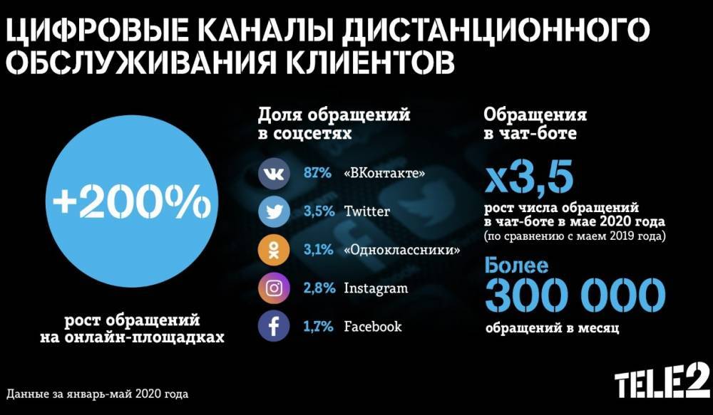 Tele2 - Цифровизация сервиса: онлайн-обращения клиентов Tele2 выросли втрое - gubdaily.ru