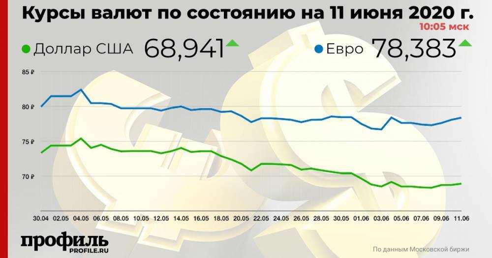 Алексей Кудрин - Курс доллара впервые за неделю поднялся до 68,94 рубля - profile.ru - Россия