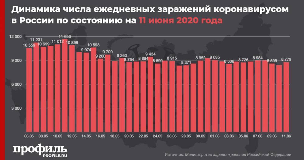 Число заражений коронавирусом в России превысило 500 тыс. человек - profile.ru - Москва - Россия - Санкт-Петербург - Московская обл.