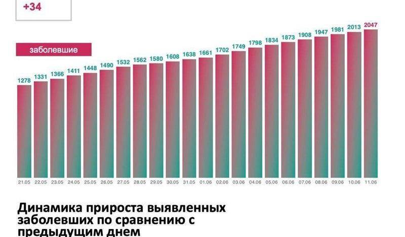 В Тюменской области за сутки зарегистрировано 34 новых случая COVID-19 - nashgorod.ru - Россия - Тюменская обл. - Югра - окр. Янао
