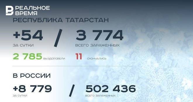 Главное о коронавирусе на 11 июня: еще одна смерть в Татарстане, профилактика COVID-19 с помощью пиявок - realnoevremya.ru - респ. Татарстан - Альметьевск