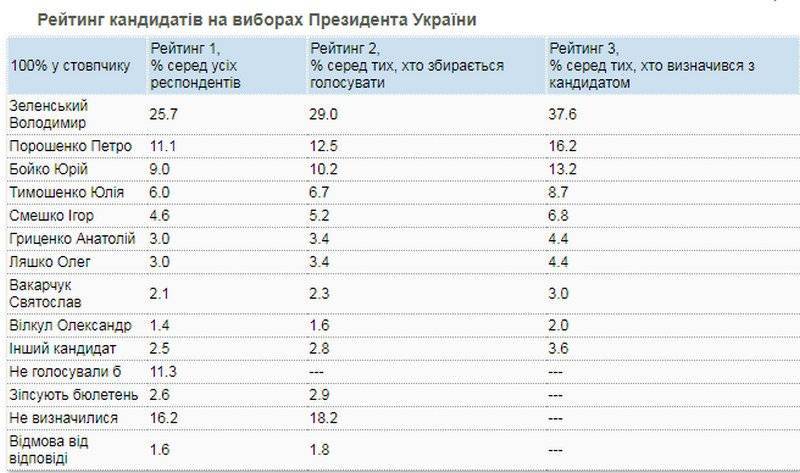 Владимир Зеленский - Петр Порошенко - Юрий Бойко - Юлий Тимошенко - Рейтинг Зеленского обрушился ниже 40%: свежие данные - narodna-pravda.ua - Россия - Киев