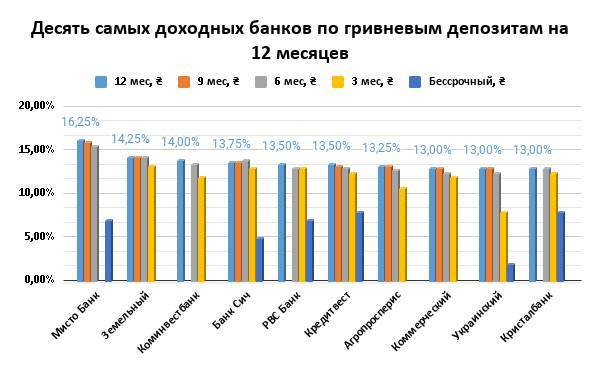 Депозиты под смешные проценты. Банки снова снизили доходность вкладов - minfin.com.ua