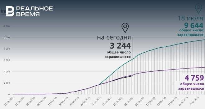 Аналитики: пик распространения коронавируса в Татарстане пройден - realnoevremya.ru - респ. Татарстан
