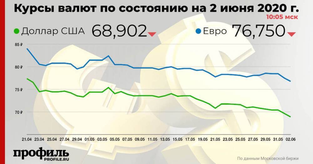 Курс доллара снизился до 68,9 рубля - profile.ru - США