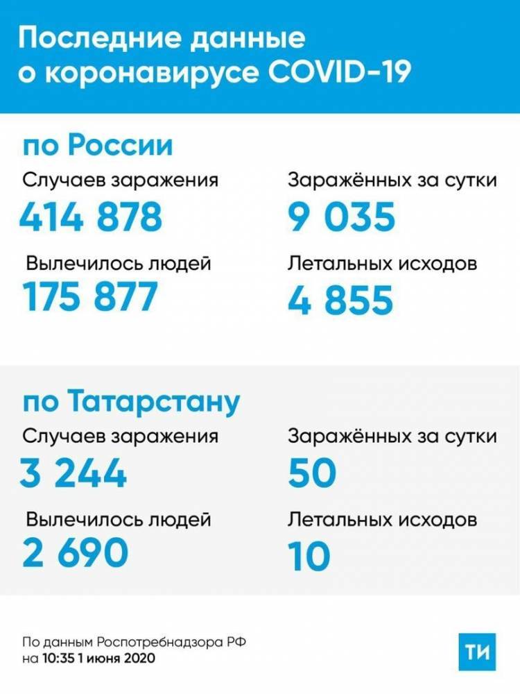Коронавирус. Последние данные на 1 июня - zpravda.ru - респ. Татарстан - Набережные Челны - Казань