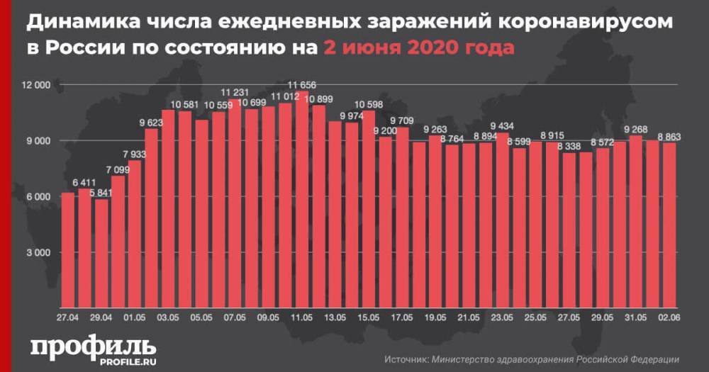 В России за сутки выявили еще 8863 новых случая заражения COVID-19 - profile.ru - Россия