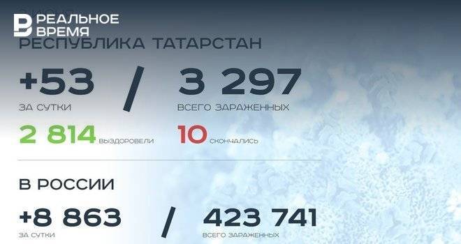 Главное о коронавирусе на 2 июня: в Казани поставили памятник вечеринкам, в Москву вернулись пробки - realnoevremya.ru - Москва - респ. Татарстан - Набережные Челны - Казань