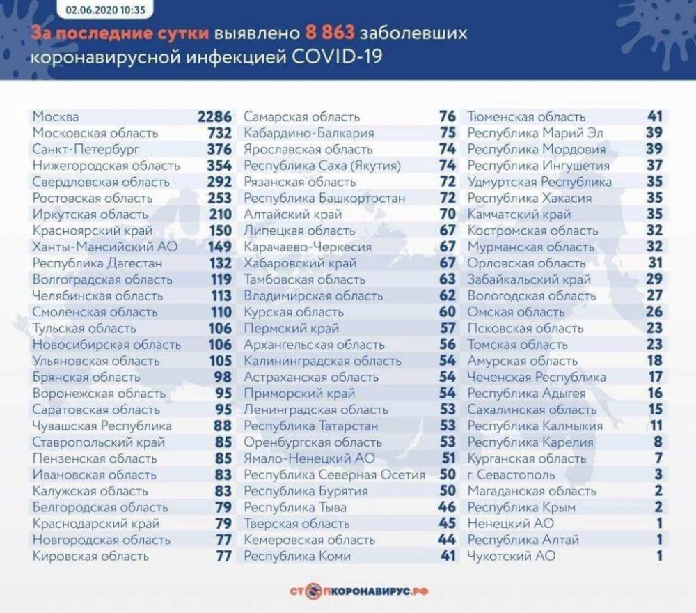 8 863 случая заражения коронавирусом выявили в России - live24.ru - Москва - Россия - Санкт-Петербург - Московская обл. - Нижегородская обл. - Свердловская обл. - Оперштаб