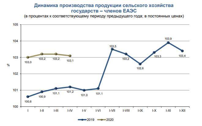 За 4 месяца 2020 года объем производства сельхозпродукции в ЕАЭС составил $18,2 млрд - news-front.info