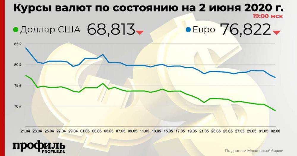 Доллар подешевел до 68,81 рубля - profile.ru - США