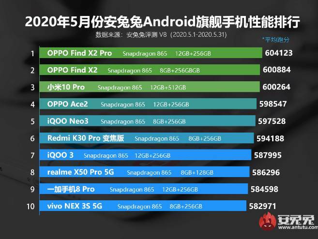 AnTuTu представил обновленный список самых быстрых Android-смартфонов - live24.ru - Китай