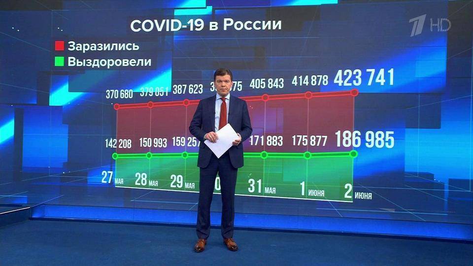 За последние сутки в России выздоровевших от COVID-19 на две тысячи больше, чем заболевших - 1tv.ru - Москва - Россия - Московская обл. - Нижегородская обл. - Свердловская обл.