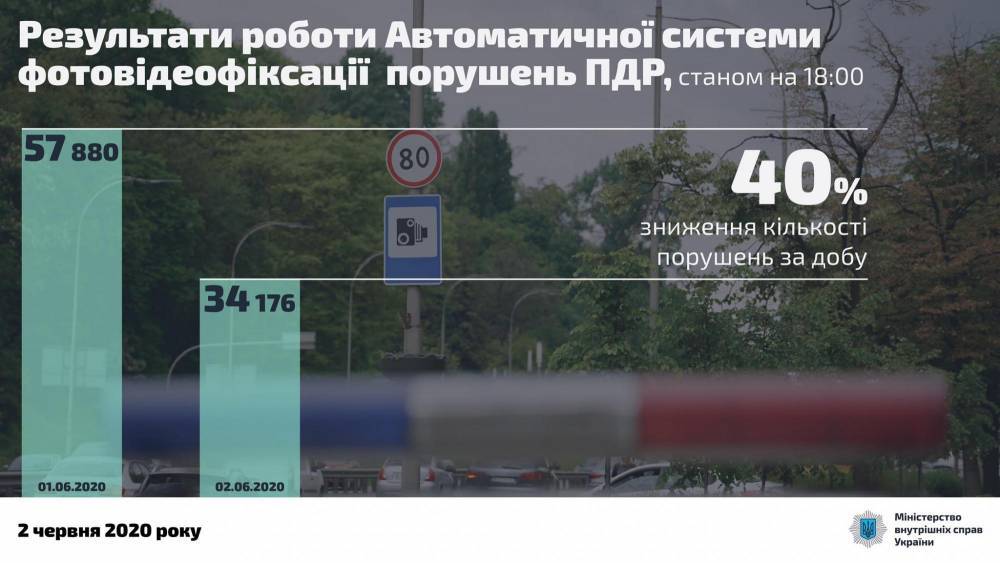 Арсен Аваков - За один день работы системы автоматической фиксации количество нарушений уменьшилось почти на 40%, — Аваков - 24news.com.ua - Украина - місто Киев
