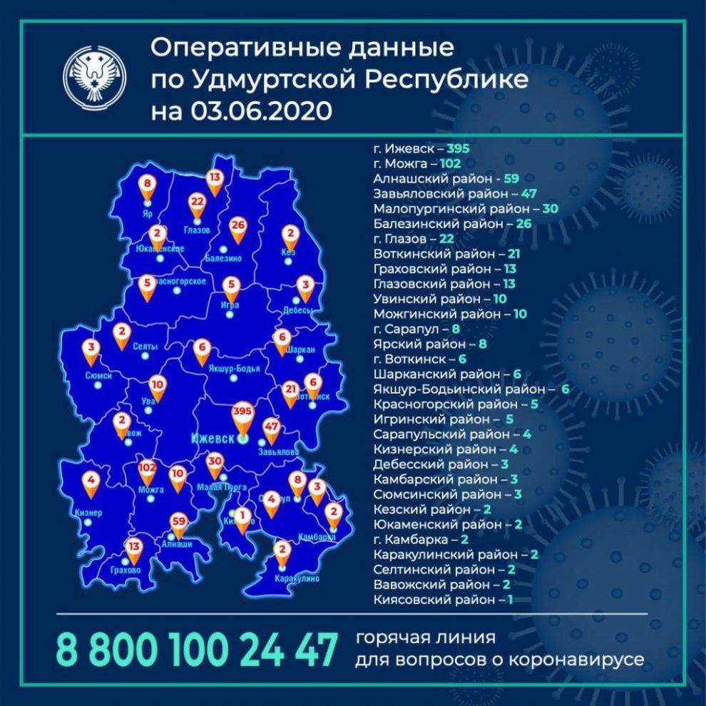 Александр Бречалов - До 822 человек увеличилось количество зараженных коронавирусом в Удмуртиии - gorodglazov.com - респ. Удмуртия - Ижевск - район Глазовский - район Балезинский - район Завьяловский - район Малопургинский - Можга - район Алнашский