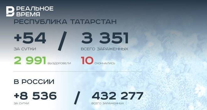 Главное о коронавирусе на 3 июня: проблемы открытия ТЦ и массовая вакцинация в России уже осенью - realnoevremya.ru - Россия - респ. Татарстан - Набережные Челны - Казань