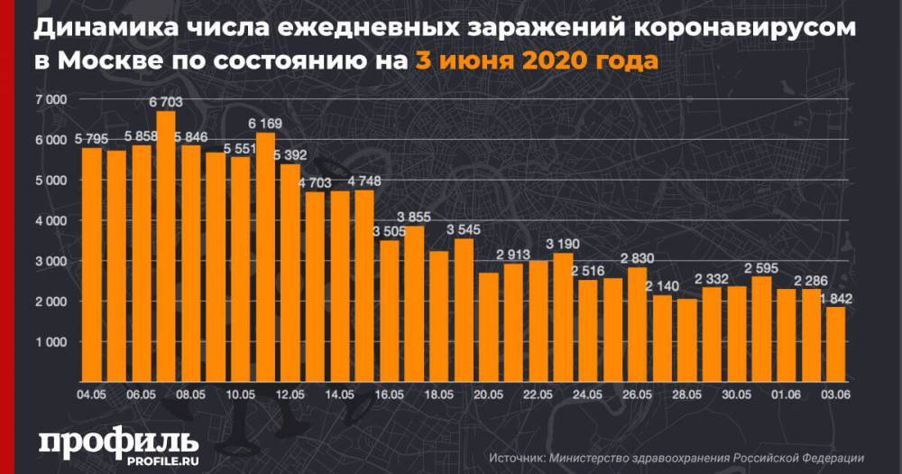 В Москве впервые число заразившихся коронавирусом опустилось ниже 2000 - profile.ru - Москва - Санкт-Петербург - Московская обл.