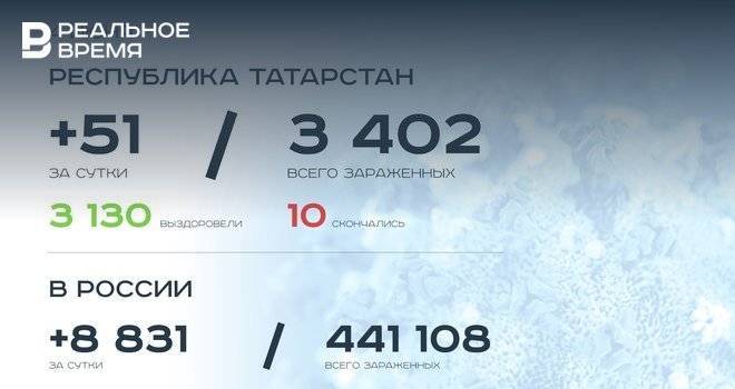 Главное о коронавирусе на 4 июня: в Татарстане открываются храмы, Россия вернется к обычной жизни через год - realnoevremya.ru - Россия - респ. Татарстан - Набережные Челны - Казань