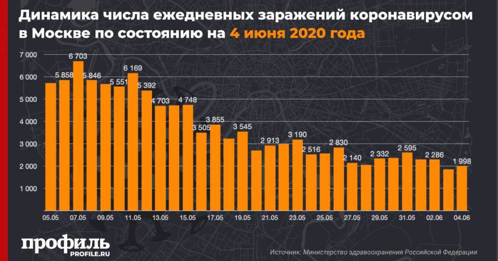 В Москве снова выявили меньше 2 тыс. новых случаев COVID-19 за сутки - profile.ru - Москва - Россия - Санкт-Петербург - Московская обл.