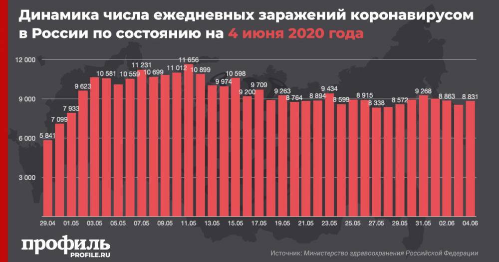 В России выявлен 8831 новый случай заражения коронавирусом - profile.ru - Москва - Россия - Санкт-Петербург - Московская обл. - респ. Ингушетия - Нижегородская обл. - респ. Алания