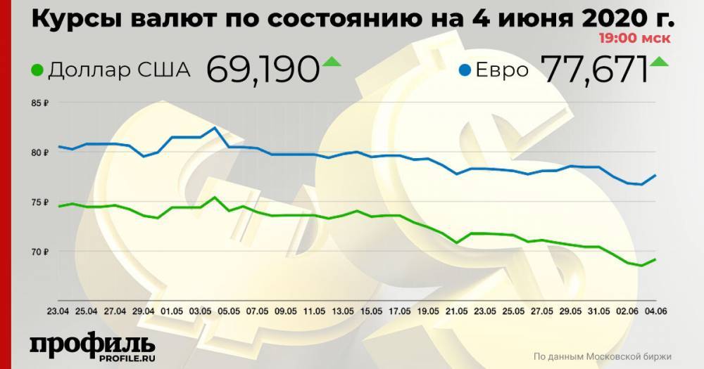 Курс доллара США поднялся до 69,19 рубля - profile.ru - Россия - США