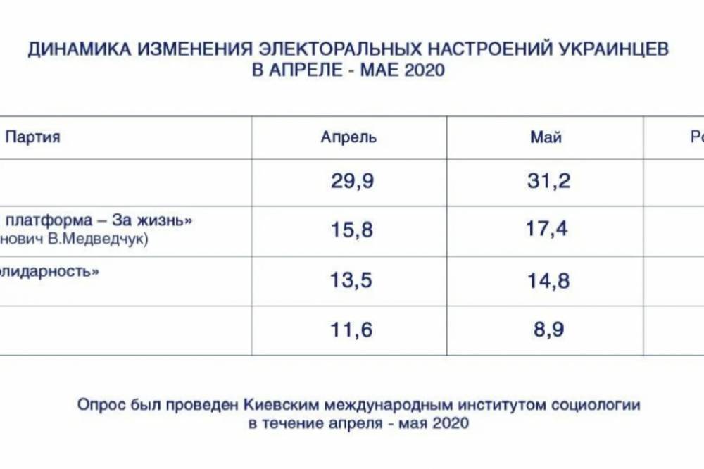 "Оппозиционная платформа – За жизнь" показала самый большой рост среди всех партий в начале мая, - КМИС - newsone.ua - Украина - Киев - Одесса - Харьков - Житомир - Сумы