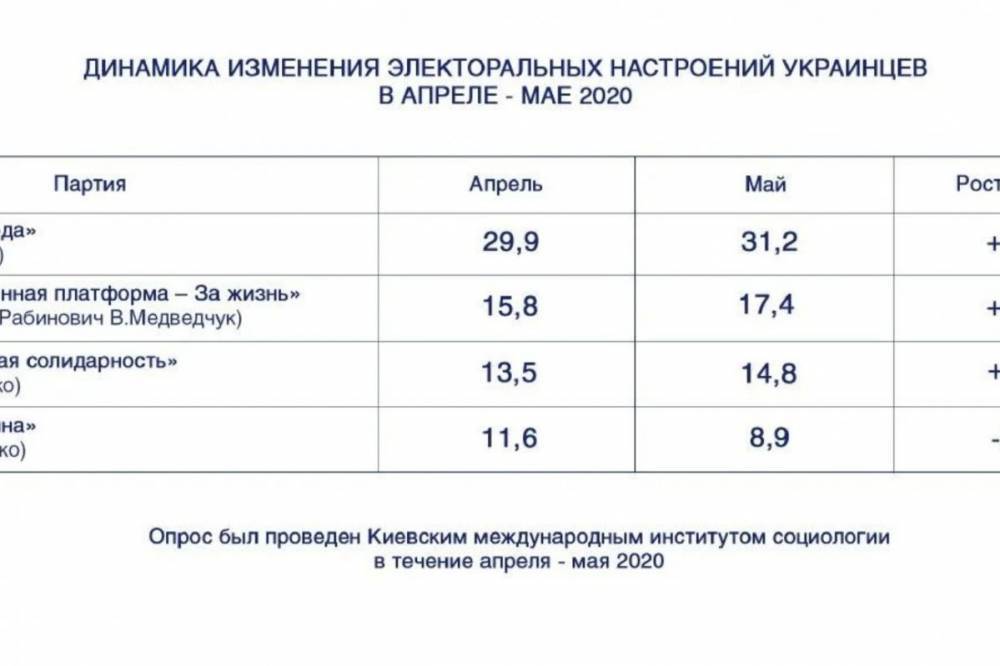 "Оппозиционная платформа – За жизнь" показала самый большой рост среди всех партий в начале мая, - КМИС - vkcyprus.com - Украина - Киев - Одесса - Харьков - Житомир - Сумы