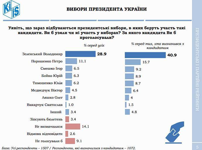 Владимир Зеленский - Петр Порошенко - Виктор Медведчук - Игорь Смешко - Юрий Бойко - Юлия Тимошенко - Олег Ляшко - Новый рейтинг президентов: украинцы сказали, кого хотят видеть во главе государства - elise.com.ua - Украина