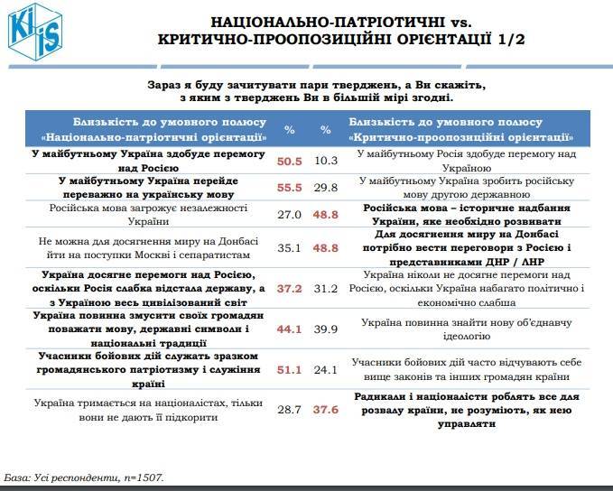 Половина украинцев верит в победу над «отсталой Россией» - politnavigator.net - Россия - Украина - Киев - Донбасс
