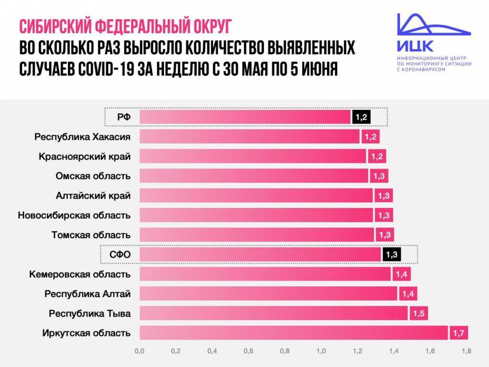 Опубликована статистика по коронавирусу в Кузбассе за неделю - gazeta.a42.ru - Иркутская обл. - округ Сибирский