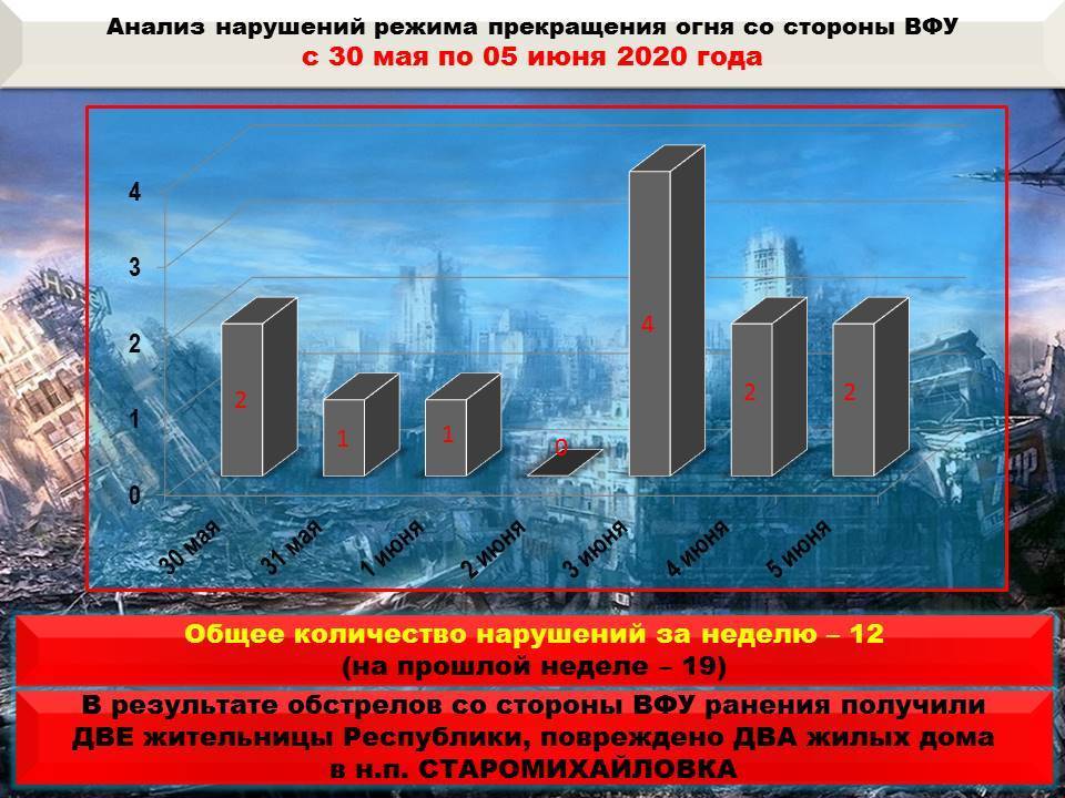 В ДНР сообщают о ситуации на линии разграничения - news-front.info - ДНР