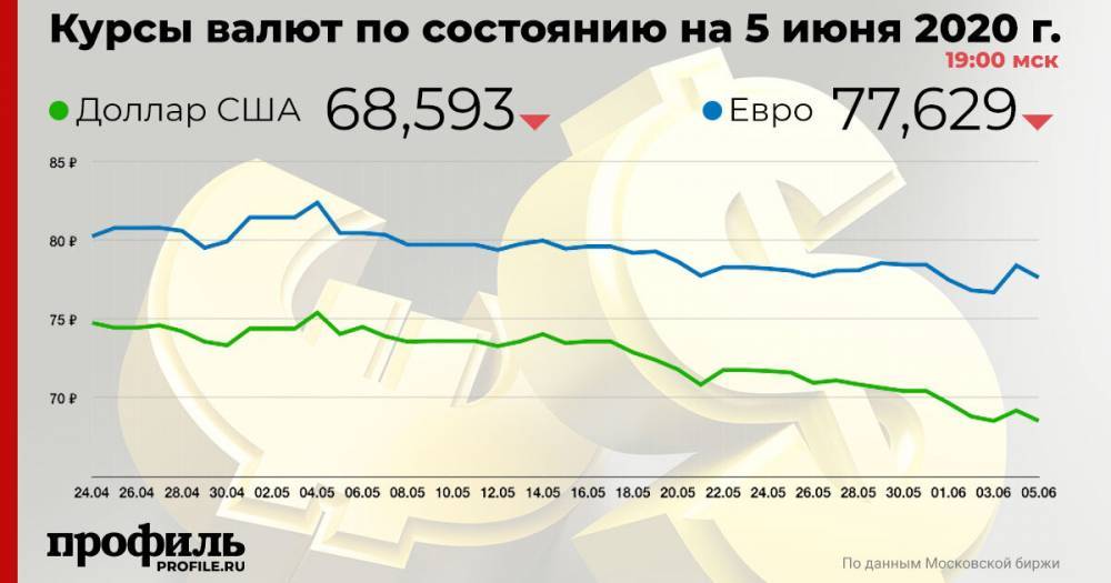 Курс доллара США упал до 68,59 рубля - profile.ru - США