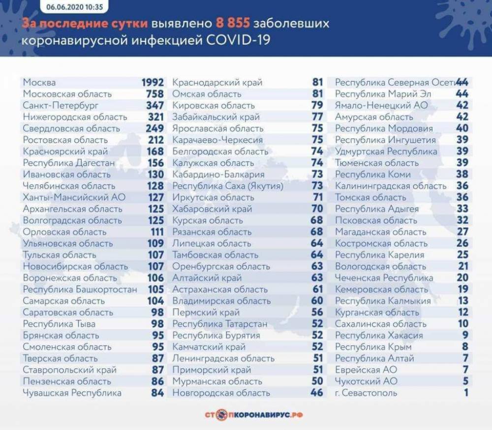8 855 случаев коронавируса выявили в России - live24.ru - Москва - Россия - Санкт-Петербург - Московская обл. - Нижегородская обл. - Свердловская обл. - Оперштаб