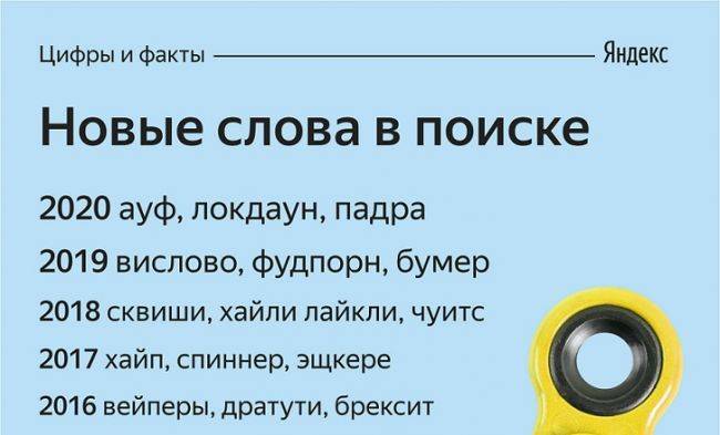 Ко дню рождения Пушкина «Яндекс» составил рейтинг новых слов - eadaily.com - Россия