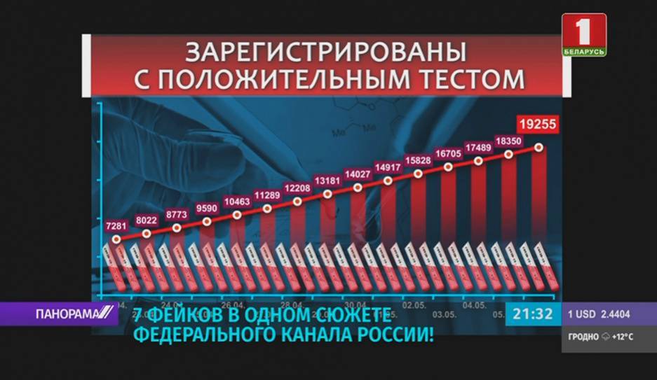 Информационная атака на Беларусь. 7 фейков в одном сюжете федерального канала России - tvr.by - Россия - Белоруссия - Германия