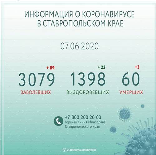 Владимир Владимиров - Три пациента с коронавирусом умерли за сутки на Ставрополье - kavkaz-uzel.eu - Россия - Ставрополье
