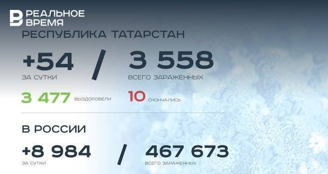 Главное о коронавирусе на 7 июня: в Татарстане открываются летние веранды кафе, Армения «шагает по аду» - realnoevremya.ru - Россия - Армения - респ. Татарстан - Набережные Челны - Казань