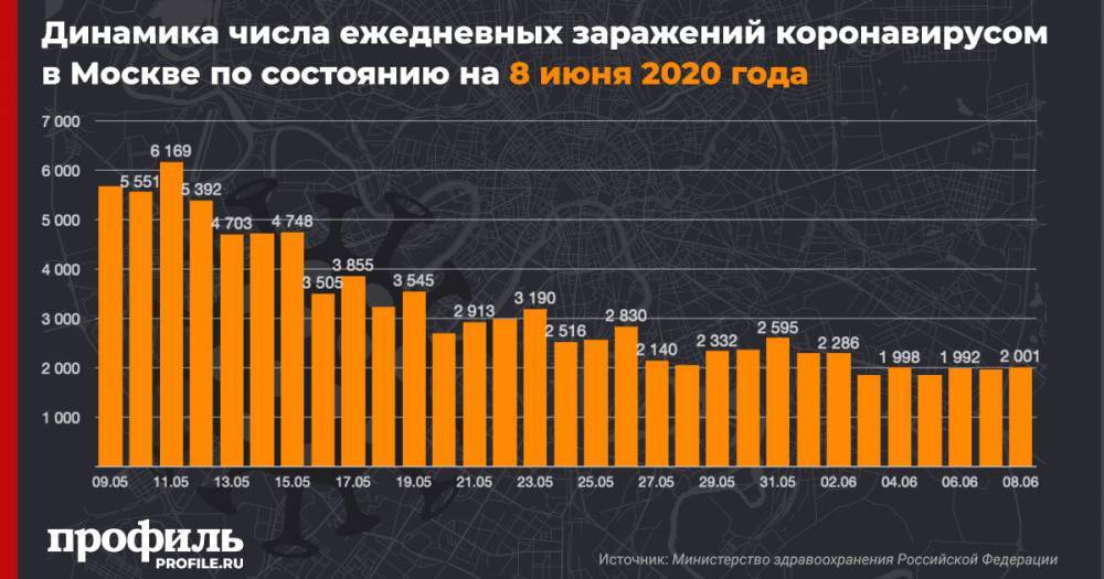 В Москве за сутки выявили свыше 2000 новых случаев заражения COVID-19 - profile.ru - Москва - Россия - США - Санкт-Петербург - Московская обл. - Севастополь - респ. Алтай - Воронежская обл. - Еврейская обл.
