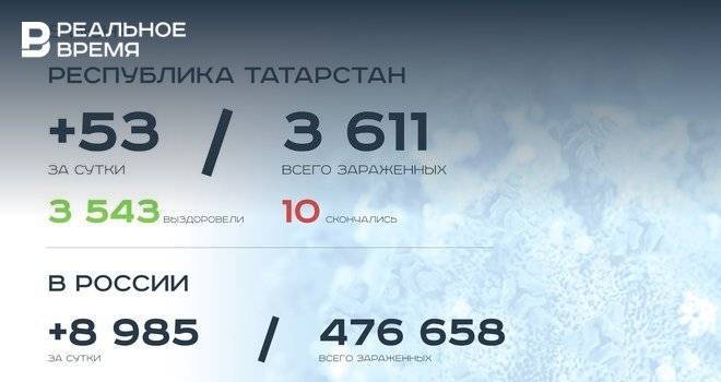 Главное о коронавирусе на 8 июня: на предприятиях в Челнах снова есть очаги, заболел главный раввин России - realnoevremya.ru - Россия - респ. Татарстан - Набережные Челны - Казань